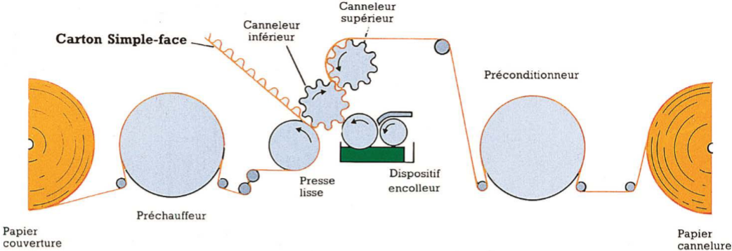 fabrication de cannelure